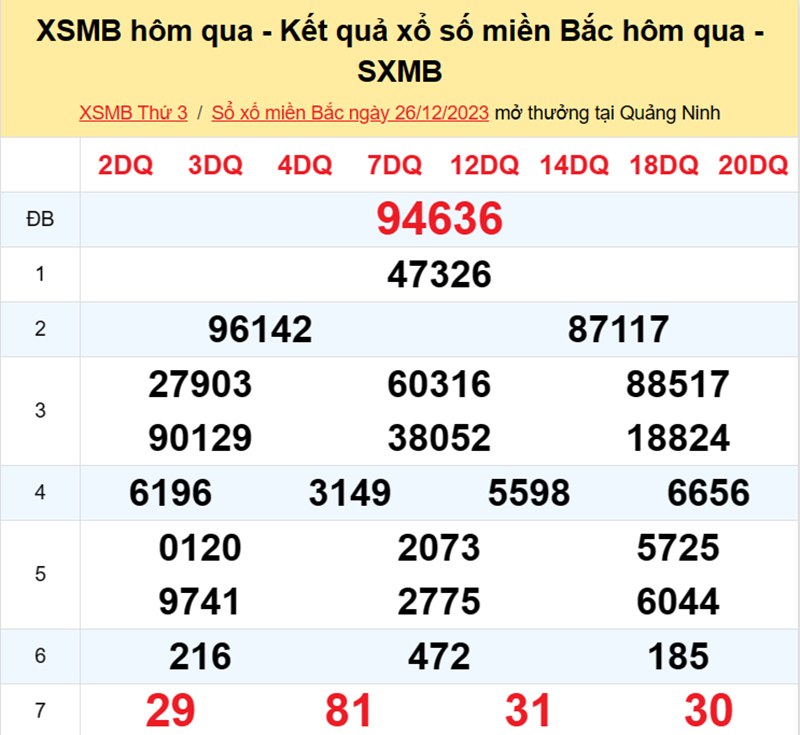 XSMB hôm qua - Kết quả xổ số miền Bắc hôm qua thứ 3 ngày 26/12/2023