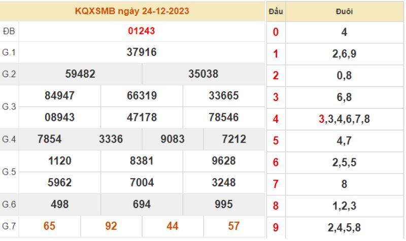 KQXS 30 ngày - Kết quả XSMN Chủ nhật ngày 24/12/2023