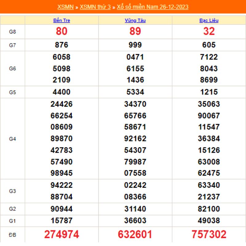 KQXS 30 ngày - Kết quả XSMB thứ 3 ngày 26/12/2023