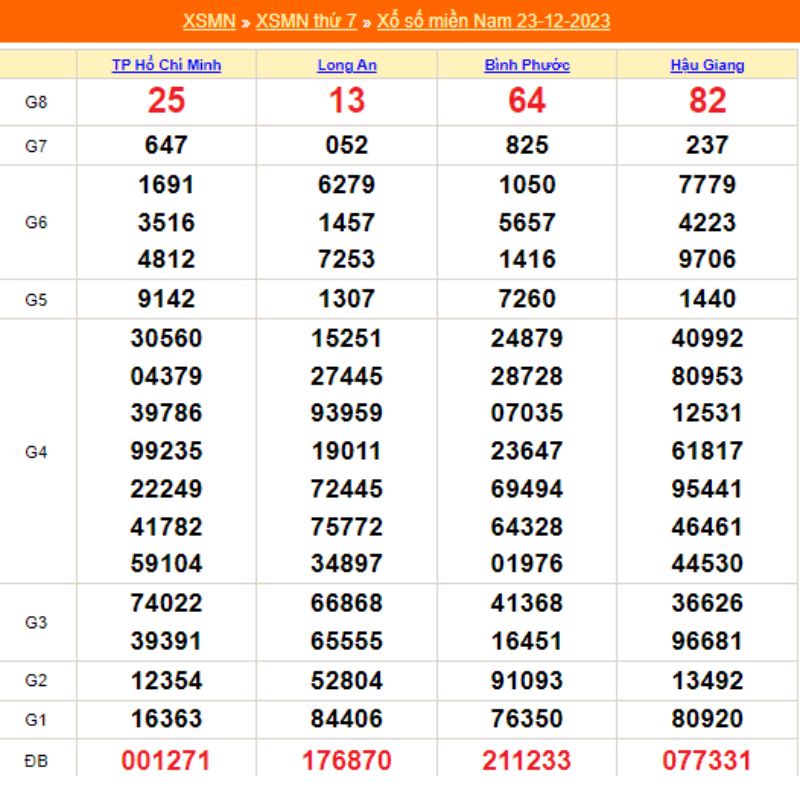 KQXS 30 ngày - Kết quả XSMN thứ 7 ngày 23/12/2023