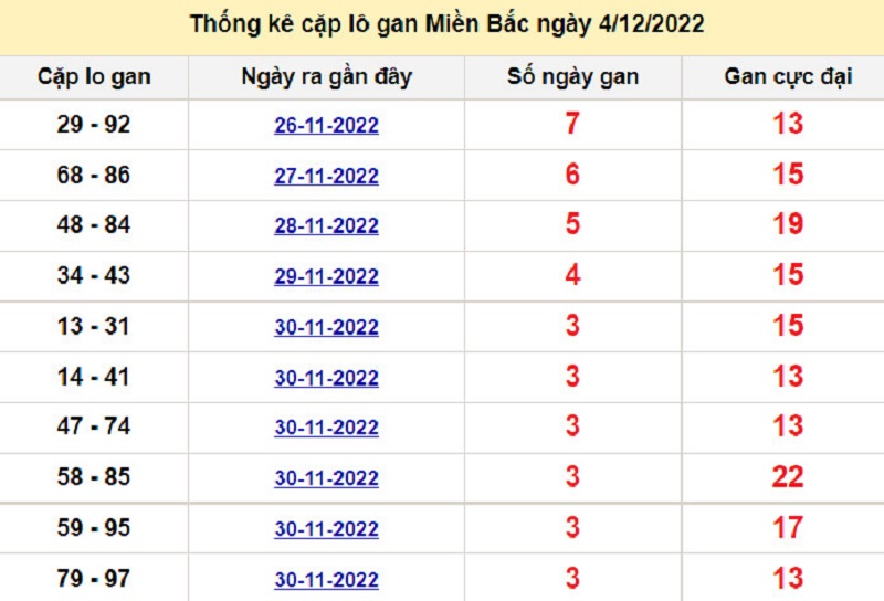 Soi cầu lô tô kép XSMB ngày 05/12/2022