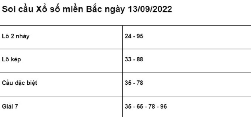 Bảng chốt số cho XSMB ngày 20/09/2022