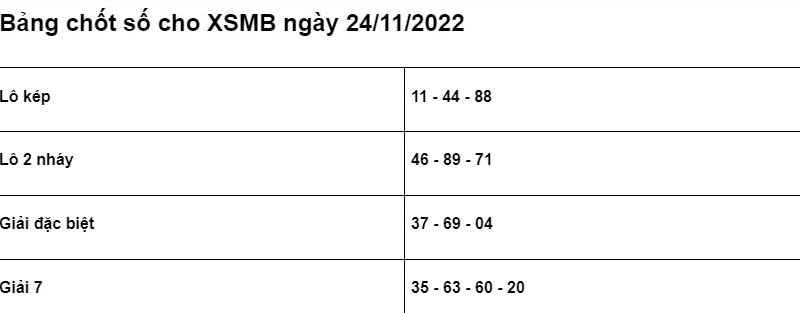 Soi cầu XSMB 24/11/2022 chính xác nhất