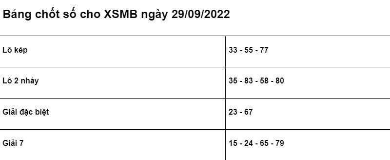 Bảng chốt số Soi cầu XSMB 29/9/2022
