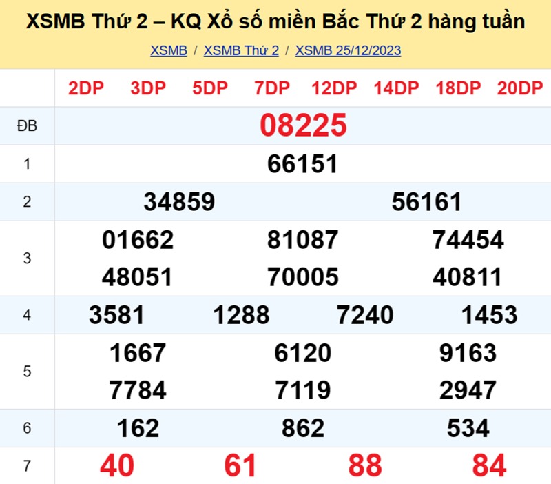 XSMB thứ 2 - Tổng hợp kết quả xổ số miền Bắc thứ 2 ngày 25/12/2023