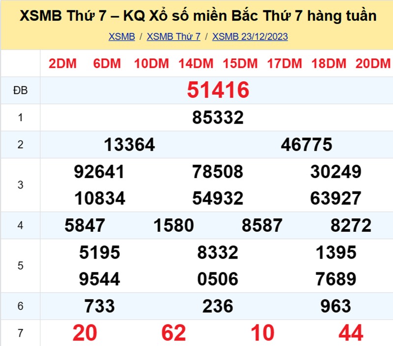 XSMB thứ 7 - Tổng hợp kết quả xổ số miền Bắc thứ 7 ngày 23/12/2023