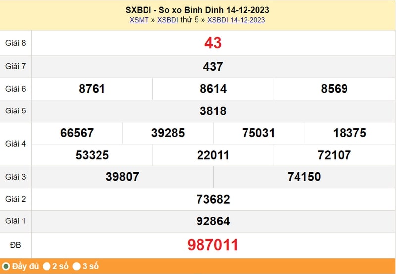 XSBDI thứ 5, kết quả xổ số tỉnh Bình Định ngày 14/12/2023